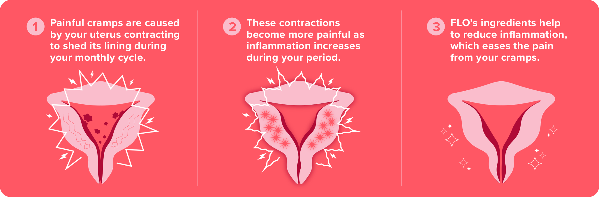 Painful cramps are caused by your uterus contracting to shed its lining during your monthly cycle. These contractions become more painful as inflammation increases during your period. FLO's ingredients help reduce inflammation, which eases pain from cramps.
